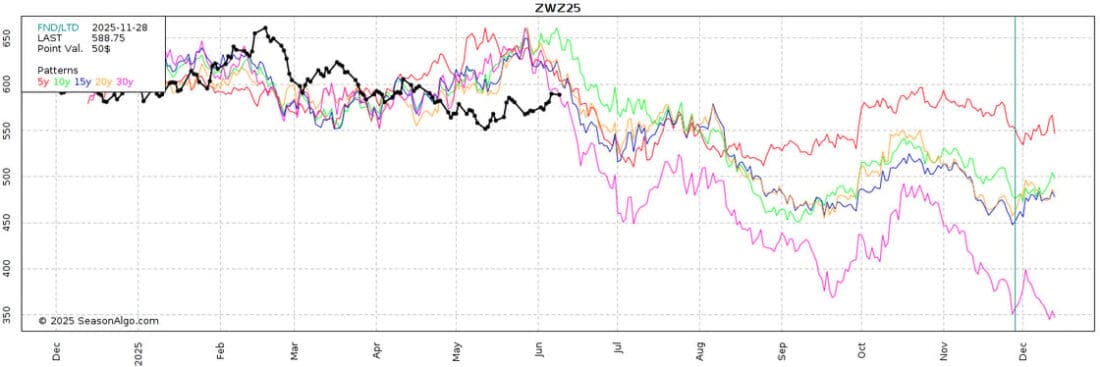 historical price averages for December wheat futures on a 5, 10, 15, 20, and 30 year time frames