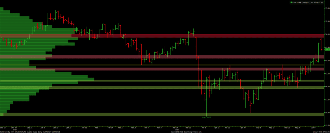 crude oil chart