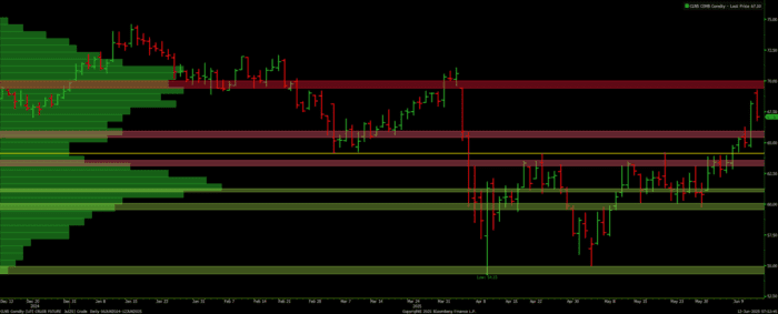 Blue Line Futures Research 6.12.25