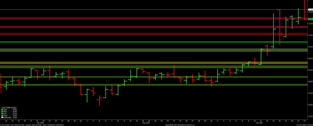 crude oil chart