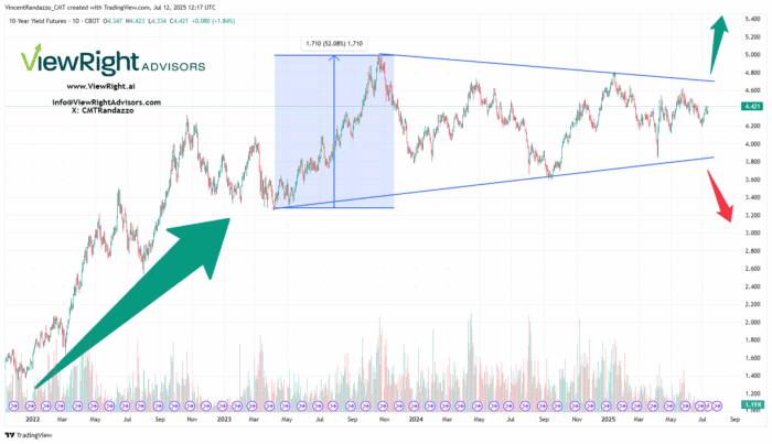Chart Advisor: Could the U.S. 10-Year Treasury Yield Dominate?