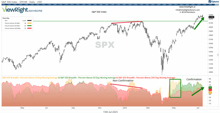 Chart Advisor: Wellness Check-Up for Mr. Market