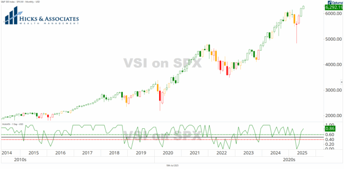 Chart Advisor: Measure Risk First, Then Look for Strength