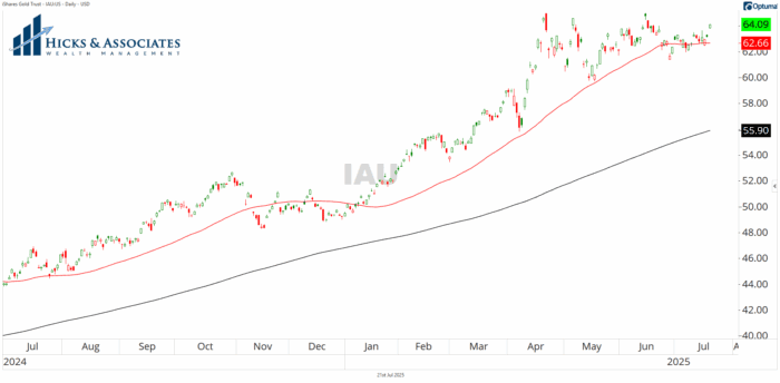 Chart Advisor: Gold Suggests No Rate Cuts
