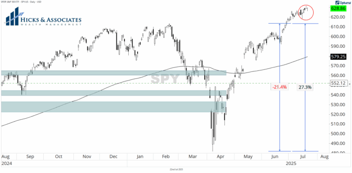 Chart Advisor: Finally, Goldilocks
