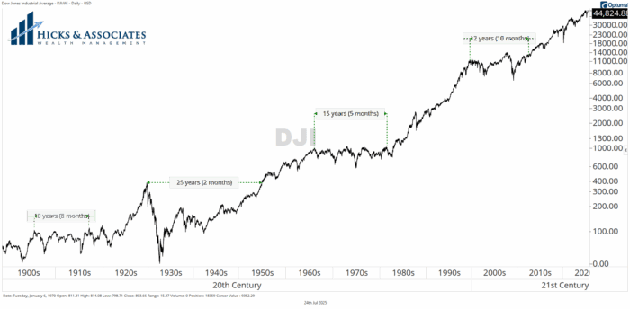 Chart Advisor: You Are NOT a Long-Term Investor
