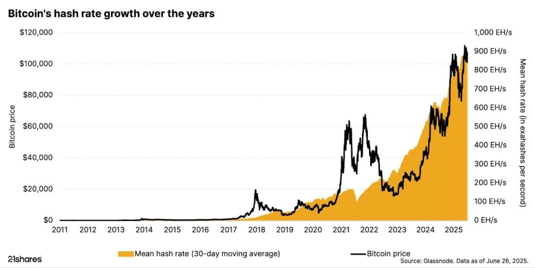 Bitcoin's hash rate growth over the years
