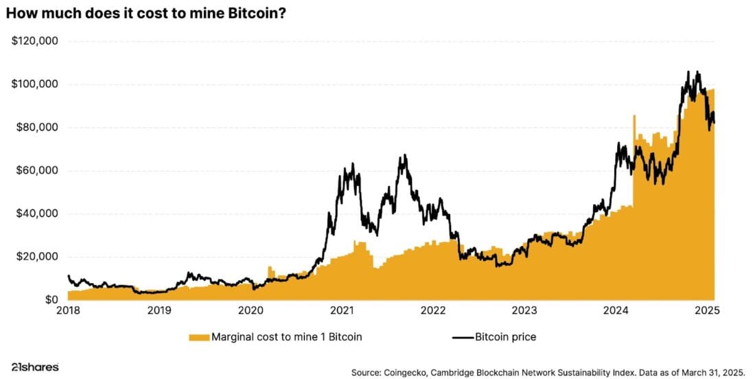 How much does it cost to mine Bitcoin?
