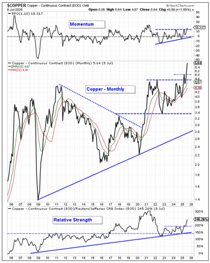 Chart Advisor: Mining for Copper