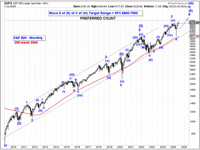 Chart Advisor: U.S. Equity Markets from an Elliott Wave Perspective