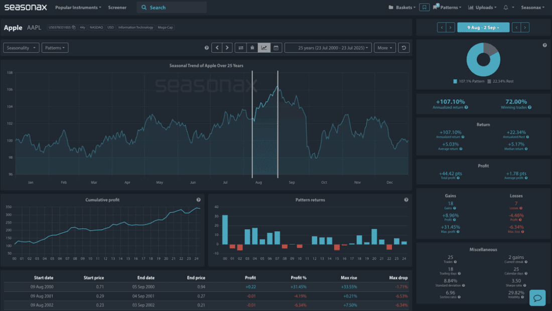 Apple S August Advantage Can Earnings And Tariff News Supercharge The Apple Seasonal Analysis Seasonax 29 7 25 1100x620