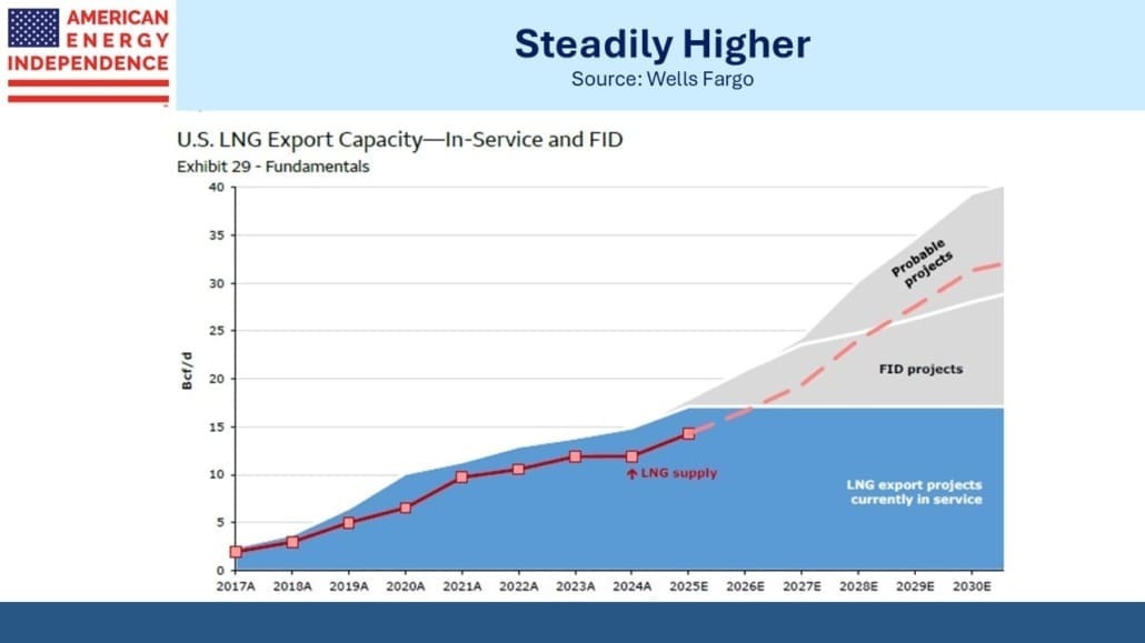 US LNG   Export Capacity - In-service and FID