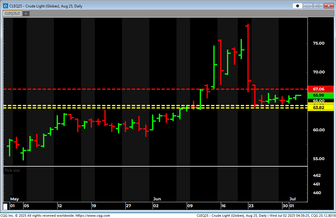 CLEQ25 - crude light (globex), aug 25, daily chart