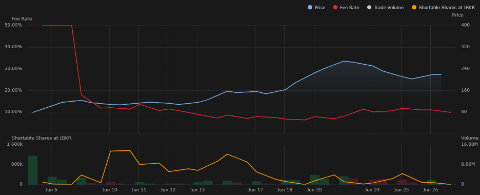 CRCL Short History (6/5/2025-6/27/2025)