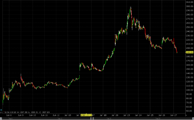 CRCL Stock Price (6/5/2025)