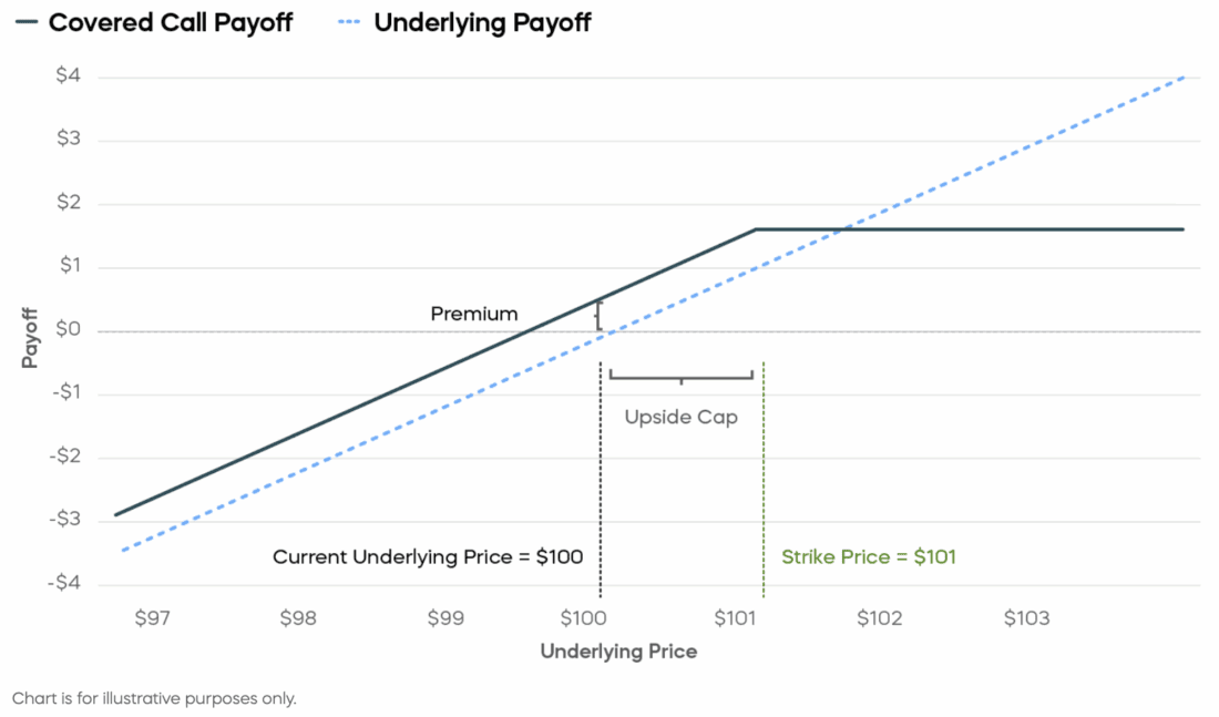 covered call payoff vs underlying payoff
