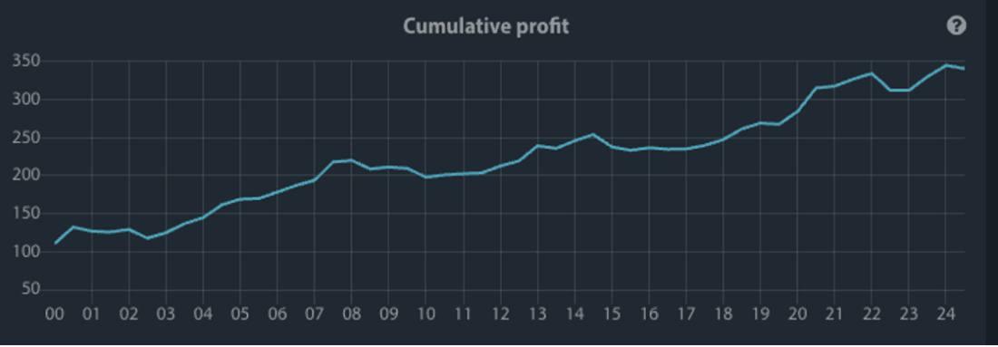 Cumulative profit