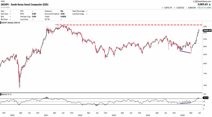 Chart Advisor: KOSPI Index: Approaching Resistance Amid Strong Uptrend