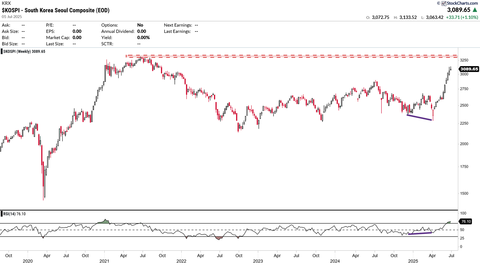 Chart Advisor: KOSPI Index: Approaching Resistance Amid Strong Uptrend