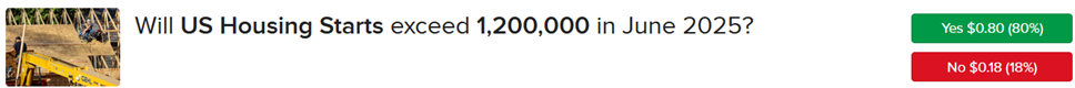IBKR ForecastTrader Contract asking is US housing starts will exceed 1.2 million in June.
