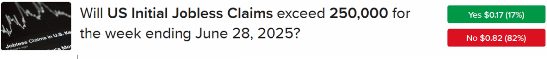 IBKR ForecastTrader Contract asking if initial unemployment claims will exceed 250,000 for the week ending June 28