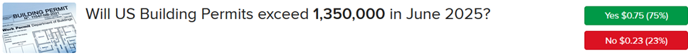 IBKR ForecastTrader Contract asking if US building permits will exceed 1.35 million in June