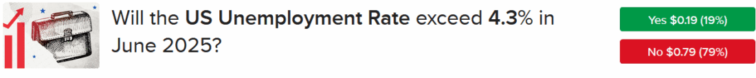 IBKR ForecastTrader Contract asking if the US unemployment rate will exceed 4.3% in June