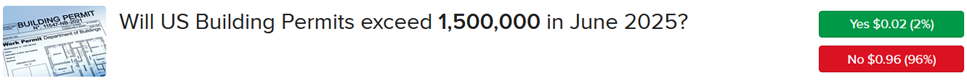 IBKR ForecastTrader Contract asking if US building permits will exceed 1.5 million in June