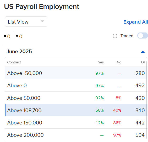 Pricing of IBKR ForecastTrader Contracts regarding US payroll