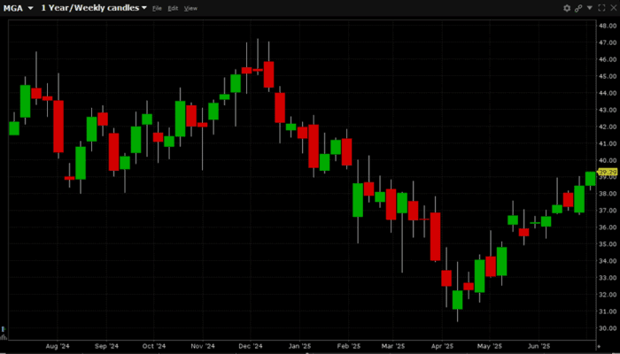 3,000 Upside Calls Trade in Magna International Inc. (Symbol: MGA)
