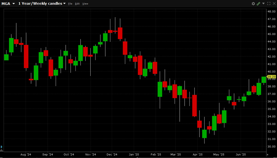 The investor may be speculating that MGA will continue to rise of the next six months prior to December’s expiration.