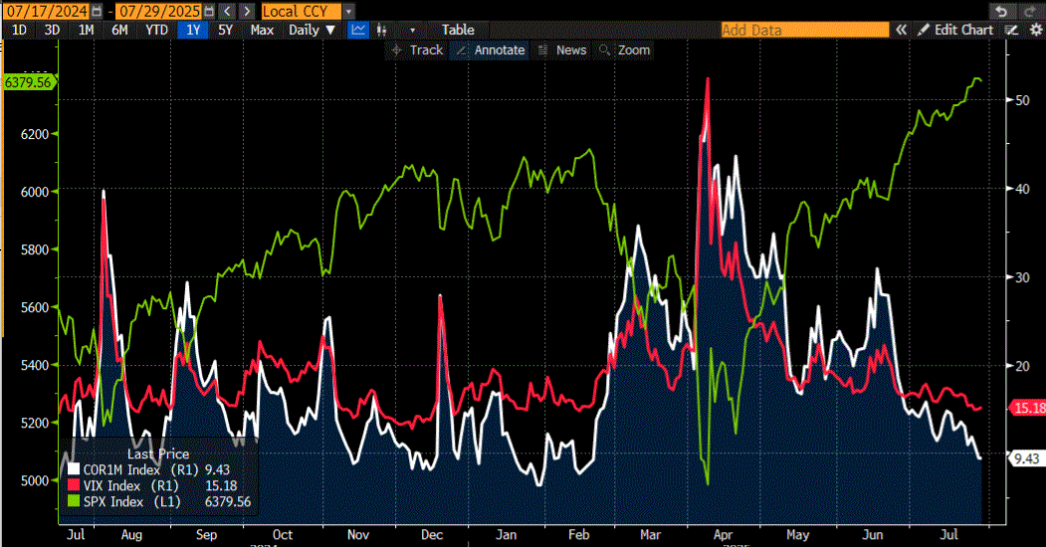1-Year Lines, VIX (red, right scale), COR1M (white, right), SPX (green, left)