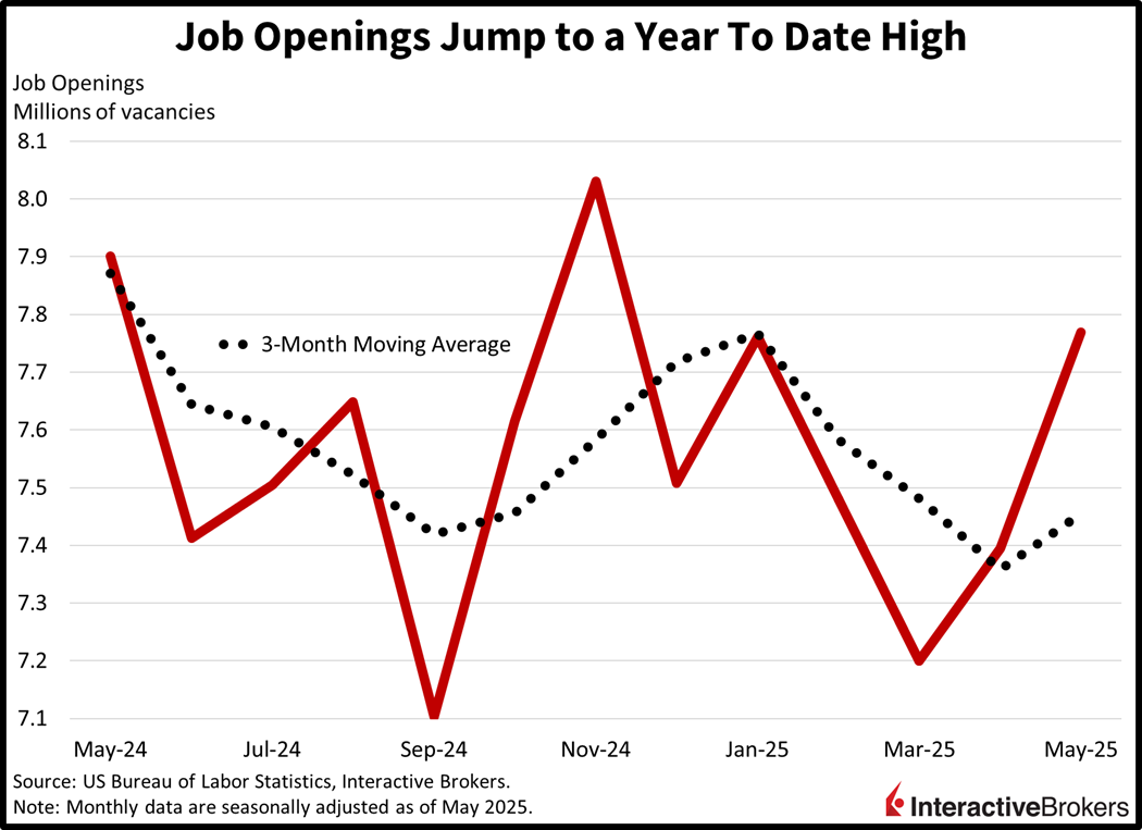 Job openings hit a year-to-date high