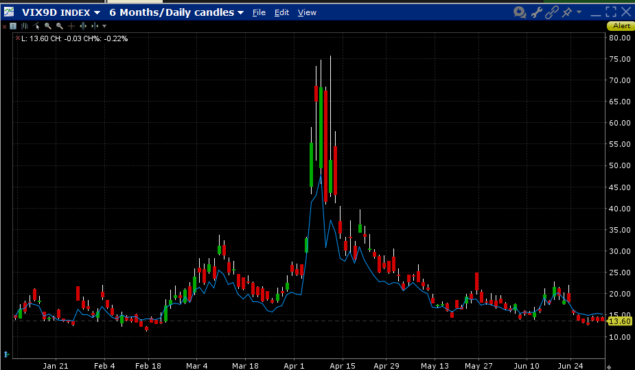 6-Months, VIX9D (red/green daily candles), VIX (blue line)