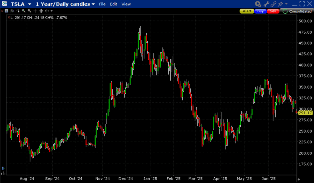 TSLA, 1-Year, Daily Candles