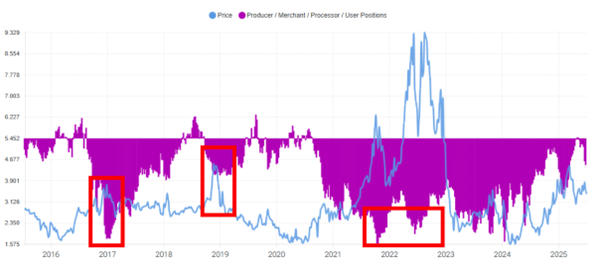 Producer/Merchant Net position on Nat Gas - Source: Forecaster.biz