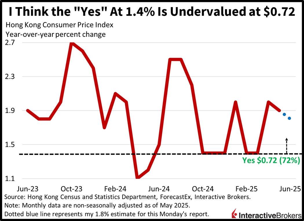Historical Hong Kong Consumer Price Index and pricing of IBKR ForecastTrader Contract with 1,4% threshold