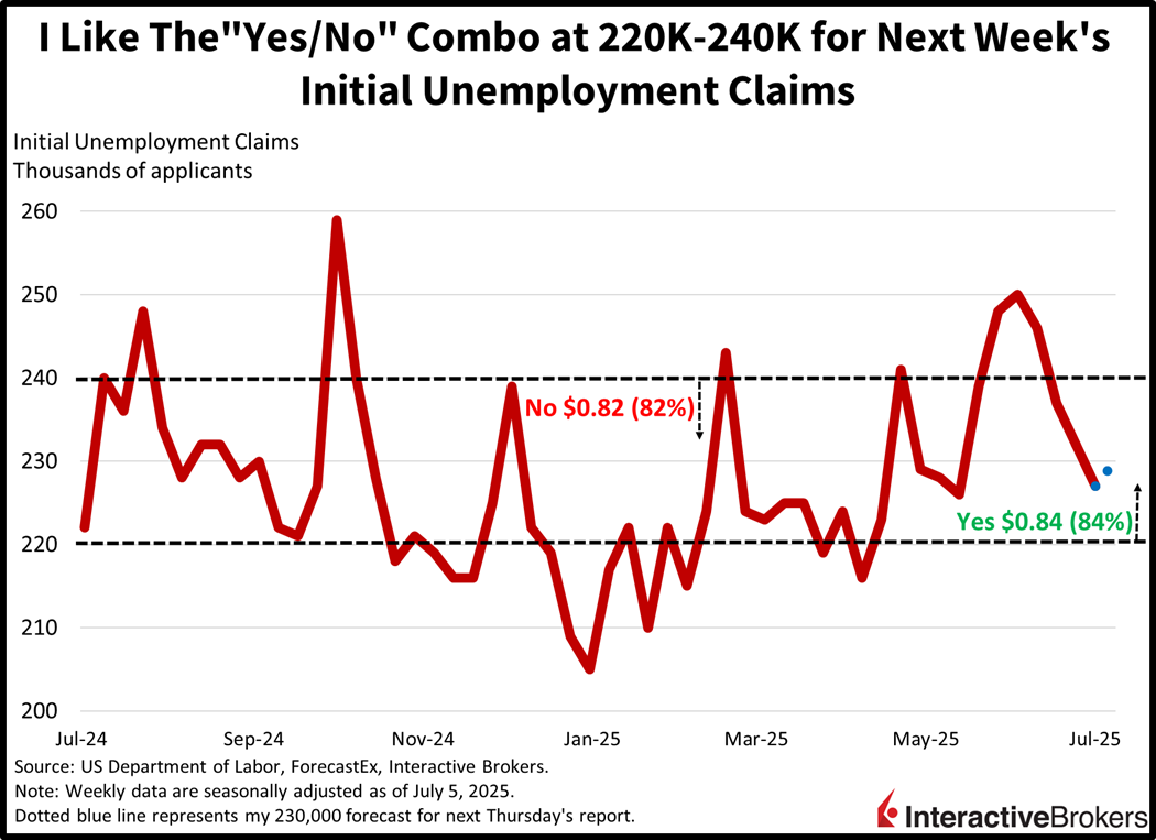 Historical unemployment claim volumes and threshold of IBKR ForecastTrader Contracts for next week