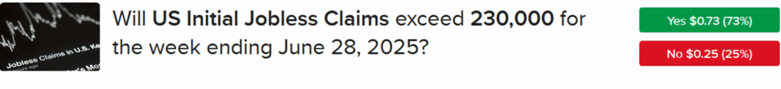 IBKR ForecastTrader Contract asking if initial unemployment claims will exceed 230,000 for the week ending June 28