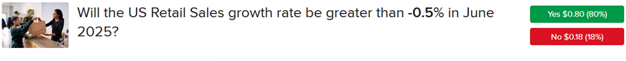 IBKR ForecastTrader Contract asking if June retails sales growth will be greater than -0.5% in June.