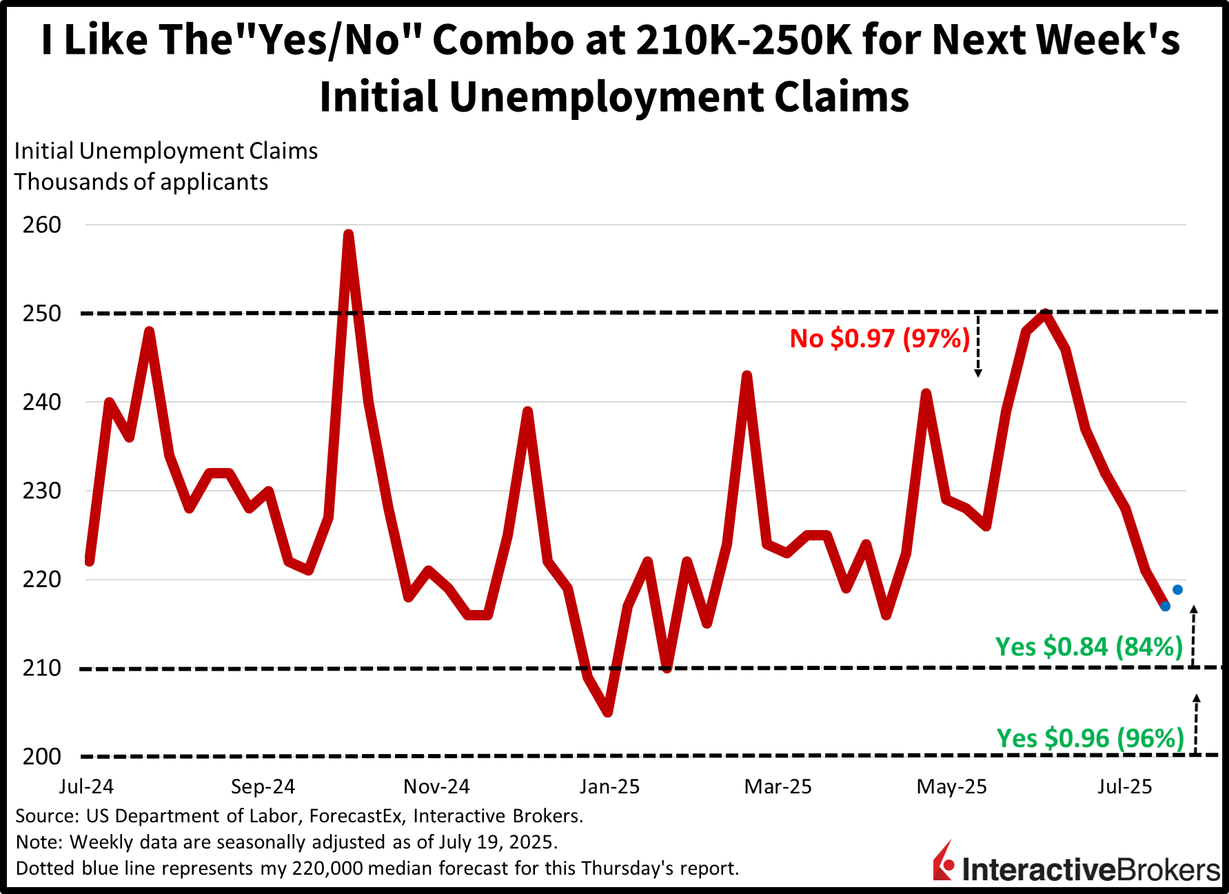 Unemployment claims have been range bound