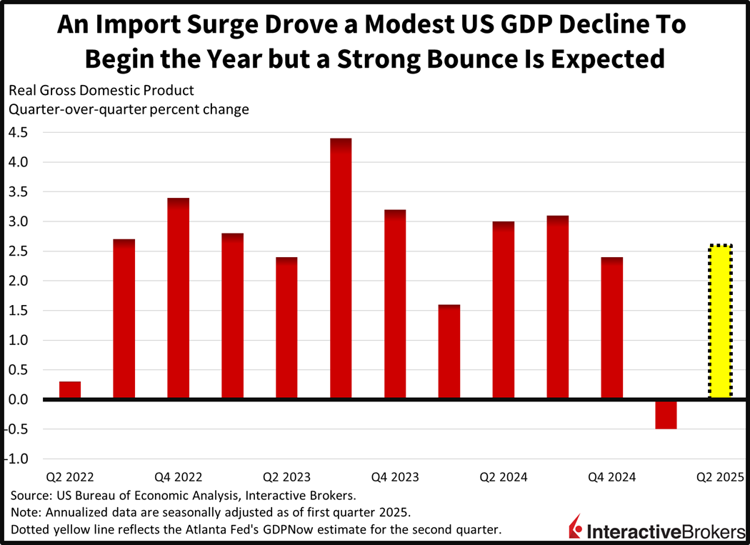A surge in imports drove negative GDP during the first quarter of 2025