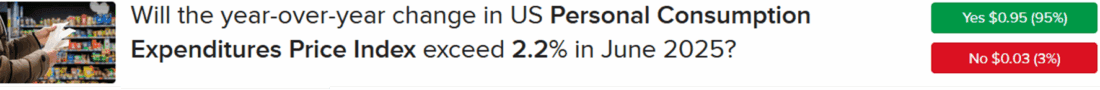 IBKR ForecastTrader Contract asking if the PCE will exceed 2.2% in June