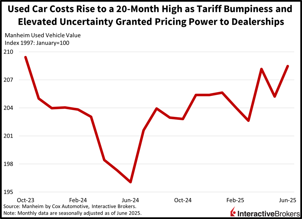 Used car prices hit 20 month high