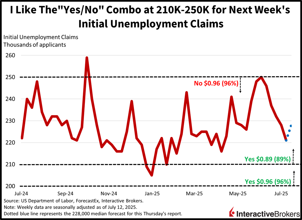 Historical unemployment claims and pricing of IBKR ForecastTrader Contracts.