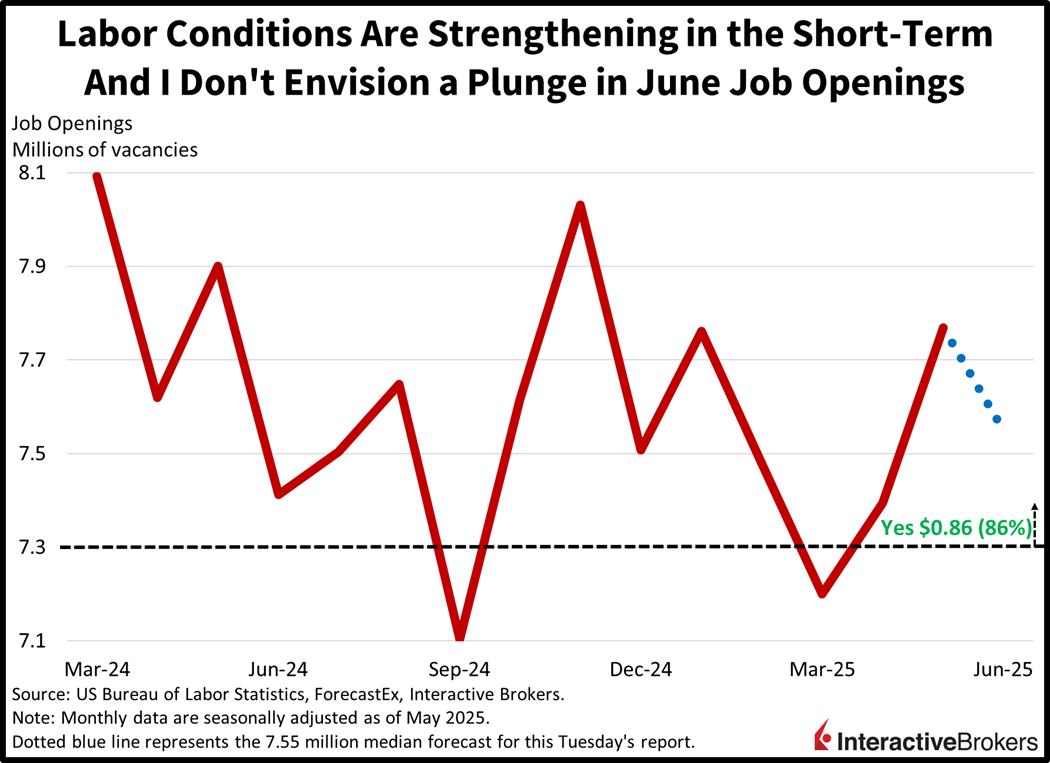 Job openings have been strengthening in recent months