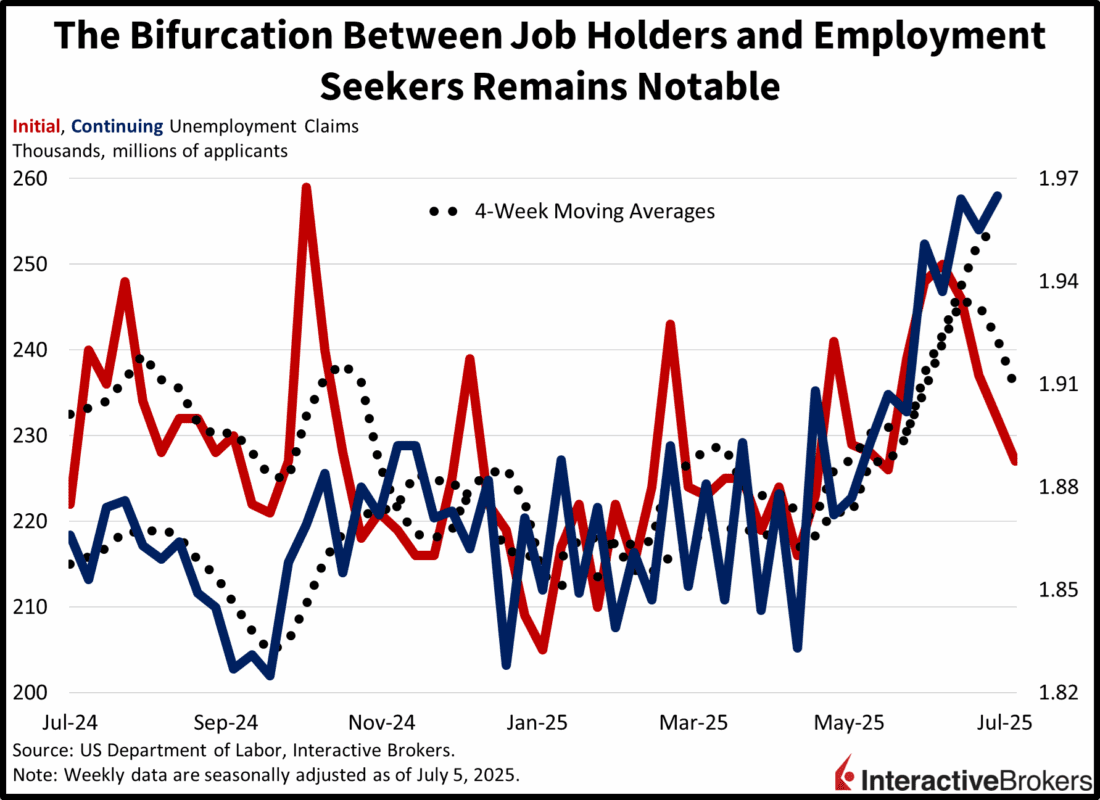 Initial and continuing unemployment claims are bifurcated