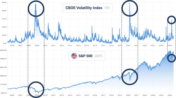 In the Last 20 Years, VIX > 50 Has Always Meant Capitulation