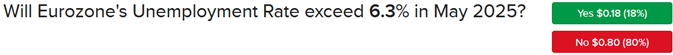 IBKR ForecastTrader Contract asking if Europe unemployment will exceed 6.3% in May
