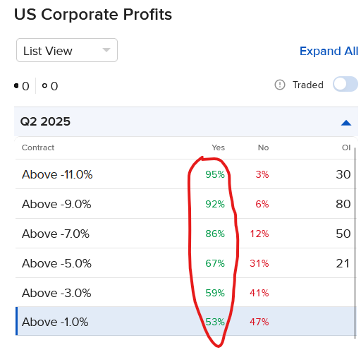 Pricing of IBKR ForecastTrader regarding corporate profit growth. 